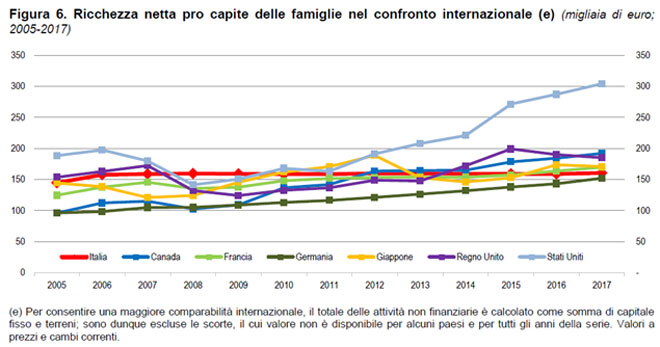 Ricchezza netta pro capite - confronto internazionale