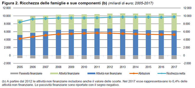 Componenti della ricchezza delle famiglie