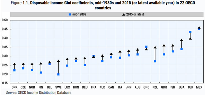 Coefficiente di Gini nei paesi Ocse