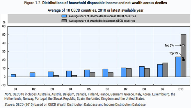 Reddito disponibile e ricchezza netta per decili