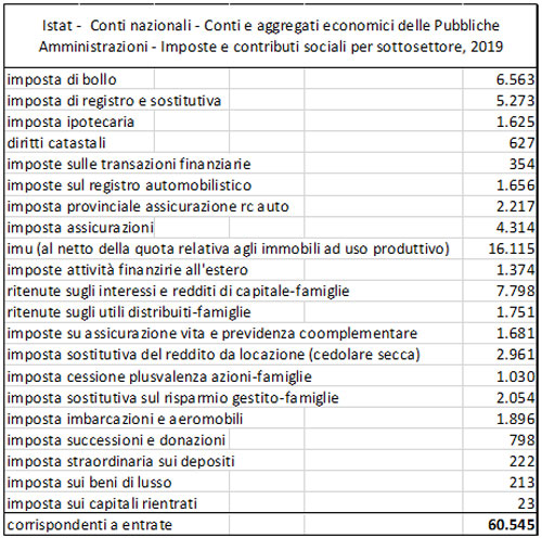 Il gettito delle varie imposte in Italia