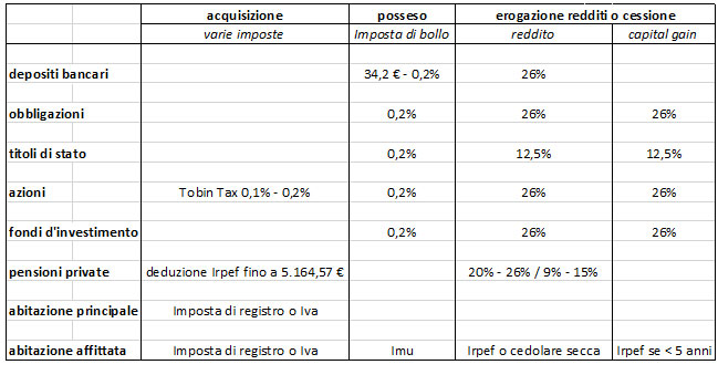 Le aliquote in Italia su vari cespiti