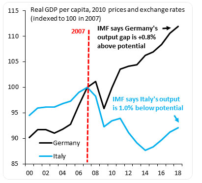 Output gap di Germania e Italia - stime Fmi