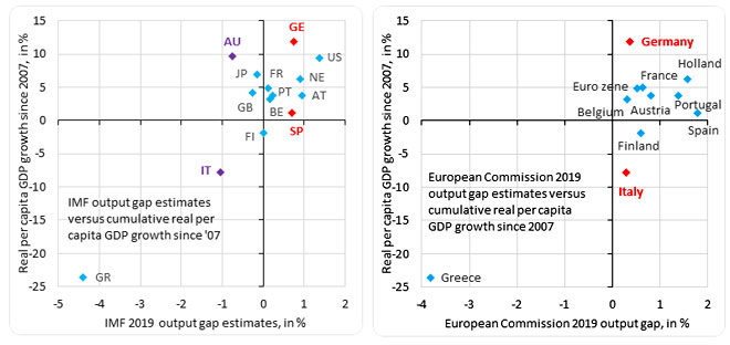 Stime Fmi e Ue su Pil potenziale di vari paesi