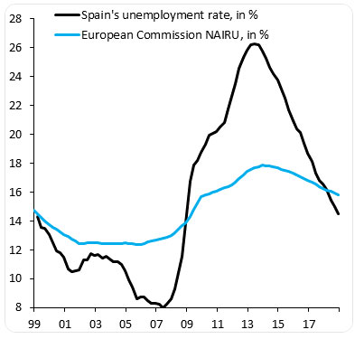 Disoccupazione e Nairu della Spagna - stima Ue