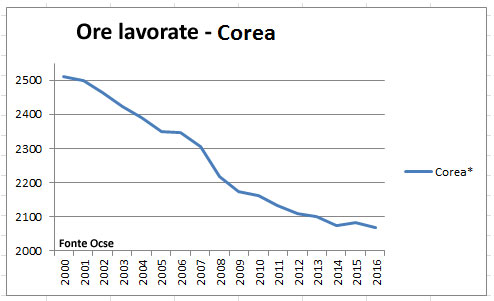 Ore lavorate Corea