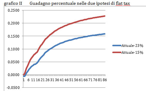 Chi più guadagna, più risparmia