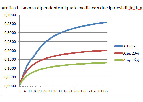 Gli effetti della riforma fiscale