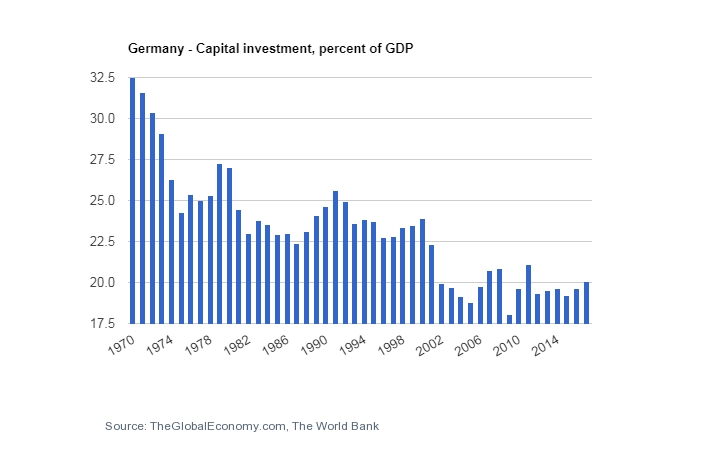 Germania, investimenti/Pil 1970-2017