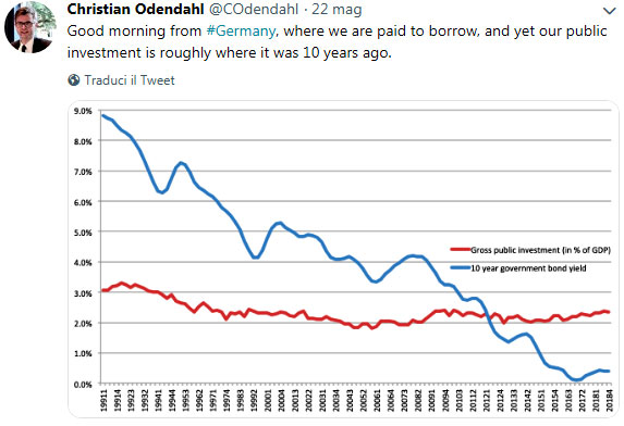Tassi sul debito e investimenti in Germania