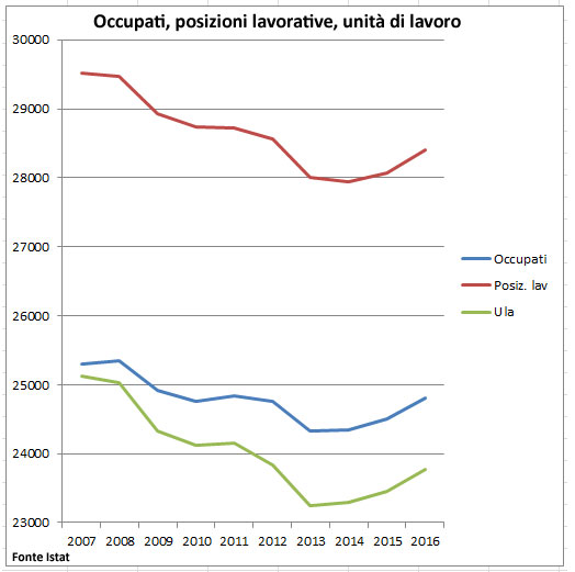 Occopati, posizioni lavorative, posti di lavoro standars in Italia