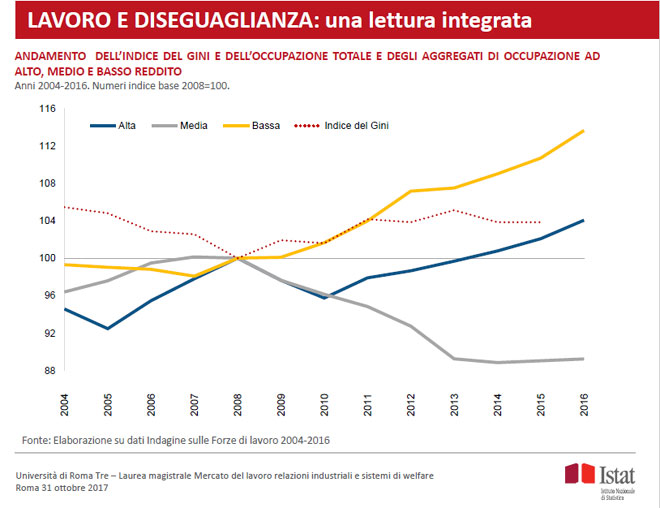 Offerta di lavoro per livelli di salario