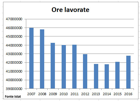 Ore lavorate Italia