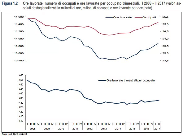 Ore lavorate e occupati