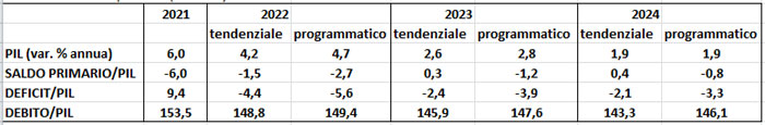 I numeri degli scenari tendenziale e programmatico