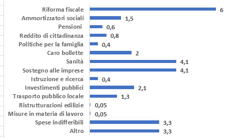 Gli stanziamenti di bilancio