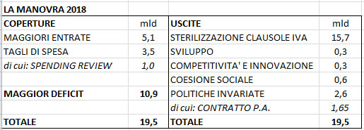 Le cifre della manovra