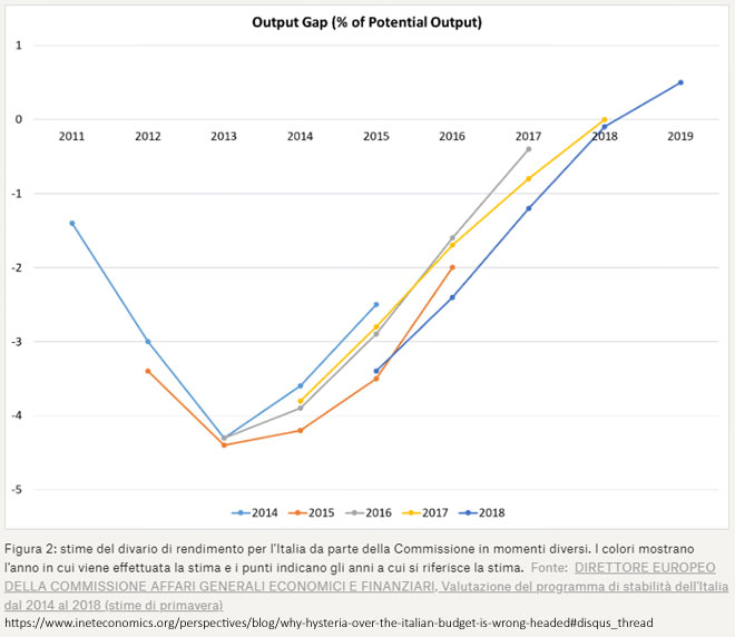 Il Pil potenziale italiano secondo la Ue