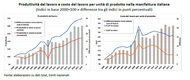 Produttività e Clup