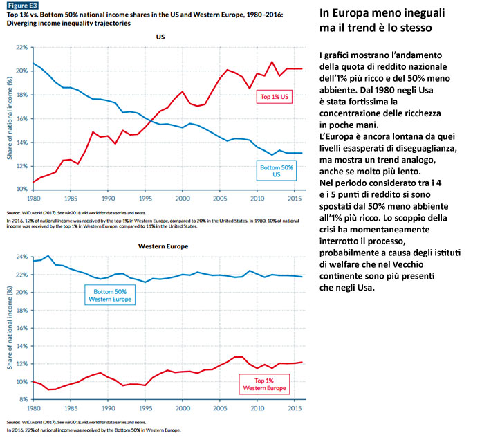 Ricchi e poveri in Usa ed Europa