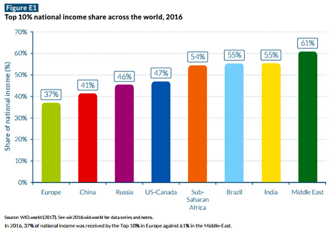 Disuguaglianze per area del mondo