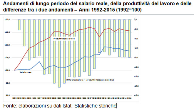 Salari reali e produttività 1992-2015