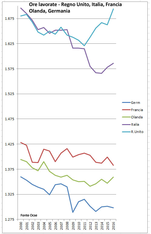 Ore lavorate nei principali paesi europei