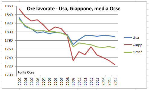 Ore lavorate Usa, Giappone, Media Ocse