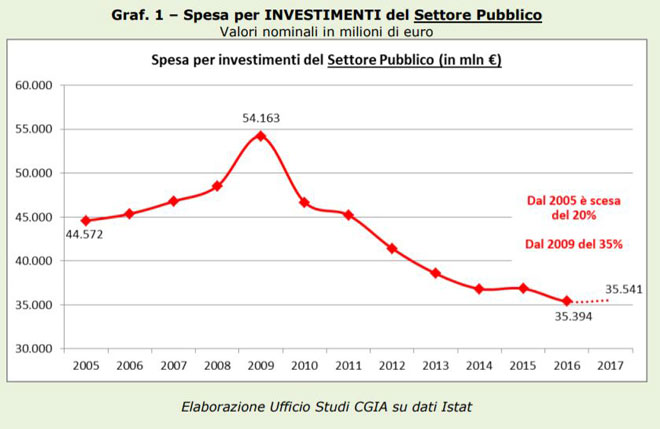 Gli investimenti pubblici in Italia